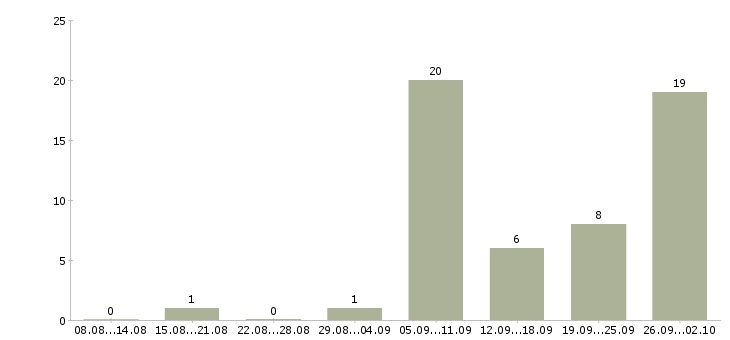 Работа продавец очков в Владимире - Число вакансий в Владимире по специальности продавец очков за 2 месяца