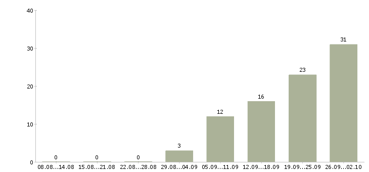 Работа сотрудник на пк в Дзержинске - Число вакансий в Дзержинске по специальности сотрудник на пк за 2 месяца