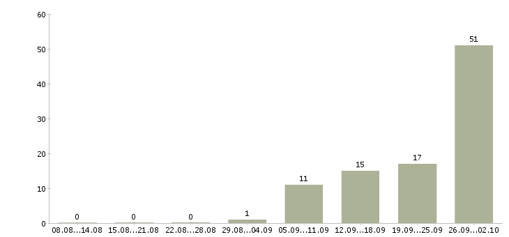 Работа сотрудники для работы на дому в Дзержинске - Число вакансий в Дзержинске по специальности сотрудники для работы на дому за 2 месяца
