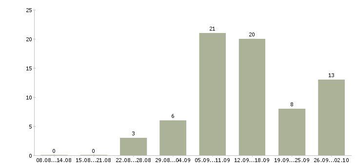 Работа совмещение на дому в Екатеринбурге - Число вакансий в Екатеринбурге по специальности совмещение на дому за 2 месяца