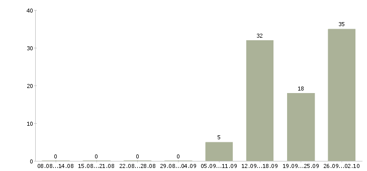 Работа кассир сменный график в Иваново - Число вакансий в Иваново по специальности кассир сменный график за 2 месяца