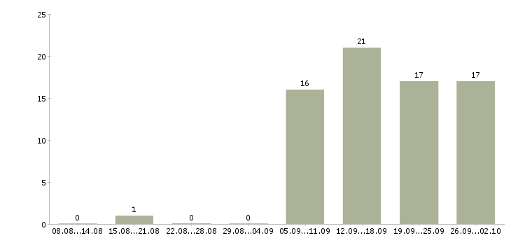 Работа специалист отдела по обучению в Ижевске - Число вакансий в Ижевске по специальности специалист отдела по обучению за 2 месяца
