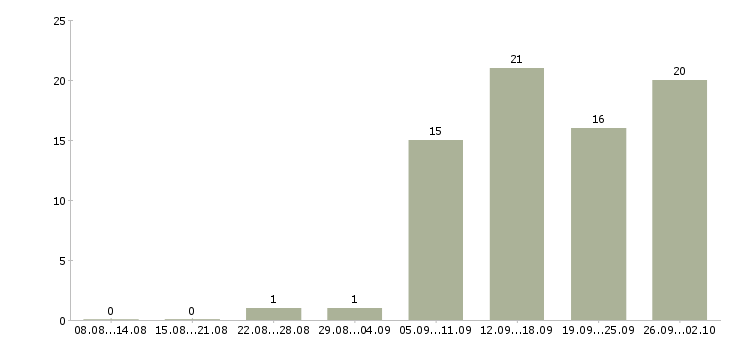 Работа менеджер по оптовым продажам в Иркутске - Число вакансий в Иркутске по специальности менеджер по оптовым продажам за 2 месяца