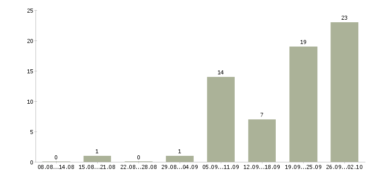 Работа комплектовщик товаров в Казани - Число вакансий в Казани по специальности комплектовщик товаров за 2 месяца