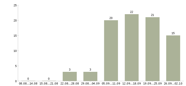 Работа менеджер по продаже рекламы в Казани - Число вакансий в Казани по специальности менеджер по продаже рекламы за 2 месяца