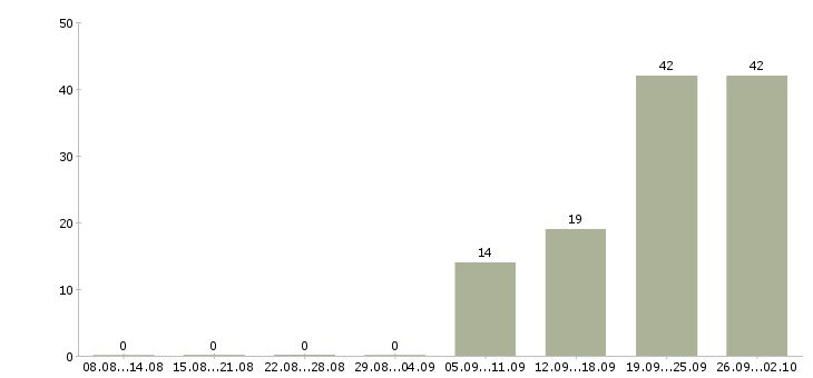 Работа сотрудник на неполный рабочий день в Казани - Число вакансий в Казани по специальности сотрудник на неполный рабочий день за 2 месяца