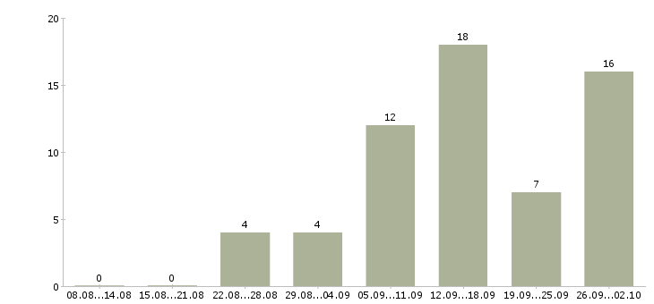 Работа менеджеры для удаленной работы в Калининграде - Число вакансий в Калининграде по специальности менеджеры для удаленной работы за 2 месяца