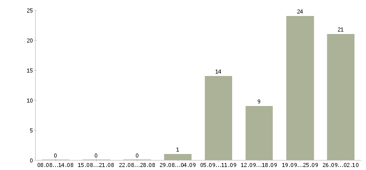 Работа менеджер продаж услуг в Калуге - Число вакансий в Калуге по специальности менеджер продаж услуг за 2 месяца