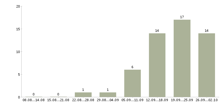 Работа сотрудник на консультацию в Кирове - Число вакансий в Кирове по специальности сотрудник на консультацию за 2 месяца