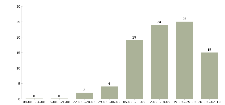 Работа совмещение на дому в Краснодаре - Число вакансий в Краснодаре по специальности совмещение на дому за 2 месяца