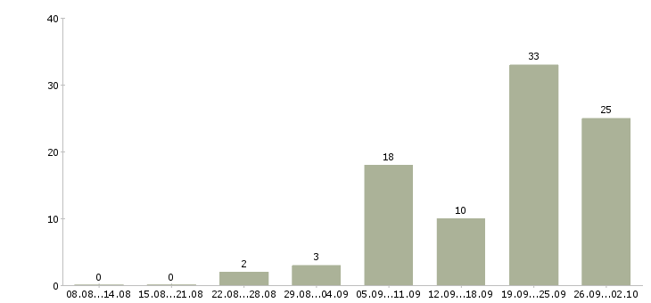 Работа инженер по технической документации в Красноярске - Число вакансий в Красноярске по специальности инженер по технической документации за 2 месяца