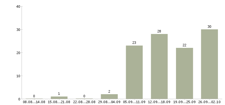 Работа продавец по выкладке товара в Красноярске - Число вакансий в Красноярске по специальности продавец по выкладке товара за 2 месяца