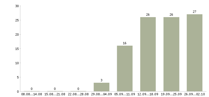 Работа сотрудник на оформление документов в Красноярске - Число вакансий в Красноярске по специальности сотрудник на оформление документов за 2 месяца