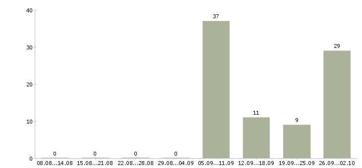 Работа на дому для каждого в Липецке - Число вакансий в Липецке по специальности на дому для каждого за 2 месяца