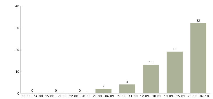 Работа мастер по ремонту ванных комнат в Москве - Число вакансий в Москве по специальности мастер по ремонту ванных комнат за 2 месяца