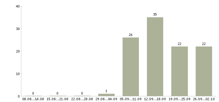 Работа менеджер по продаже кухонной мебели в Москве - Число вакансий в Москве по специальности менеджер по продаже кухонной мебели за 2 месяца