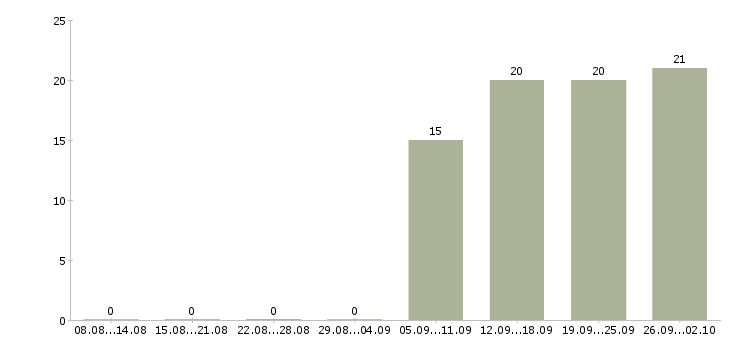 Работа операционист 1с в Москве - Число вакансий в Москве по специальности операционист 1с за 2 месяца