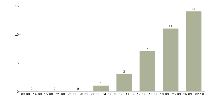 Работа преподаватель программирования в Москве - Число вакансий в Москве по специальности преподаватель программирования за 2 месяца