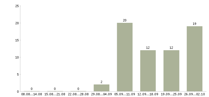 Работа продавец строительного магазина в Москве - Число вакансий в Москве по специальности продавец строительного магазина за 2 месяца