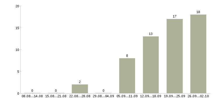 Работа сотрудник отдела продаж в Новокузнецке - Число вакансий в Новокузнецке по специальности сотрудник отдела продаж за 2 месяца