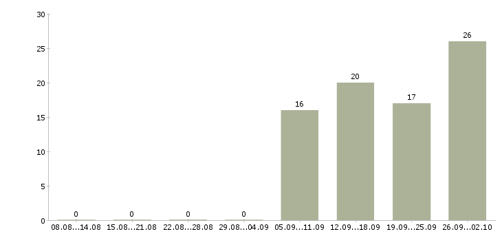 Работа кассир в офис в Одинцово - Число вакансий в Одинцово по специальности кассир в офис за 2 месяца