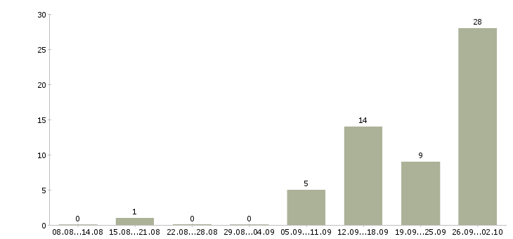 Работа в офисе на дому в Пензе - Число вакансий в Пензе по специальности в офисе на дому за 2 месяца