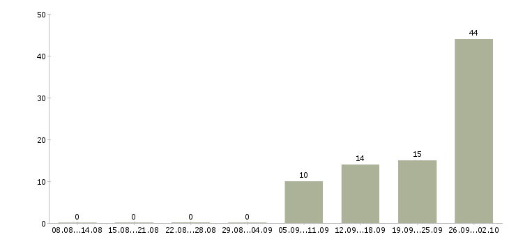 Работа сотрудники на производство в Пензе - Число вакансий в Пензе по специальности сотрудники на производство за 2 месяца