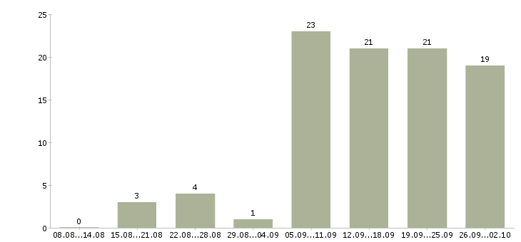 Работа консультанты для продаж в Перми - Число вакансий в Перми по специальности консультанты для продаж за 2 месяца