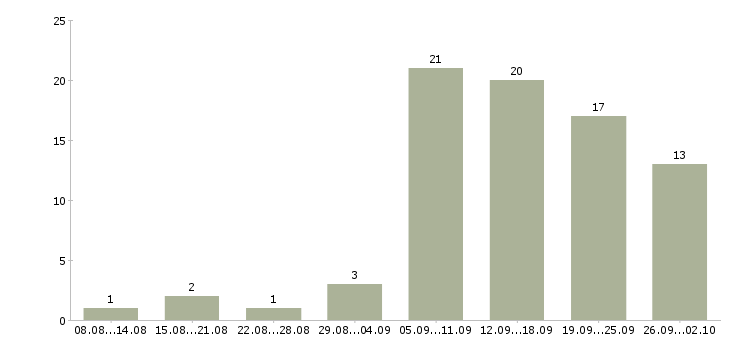 Работа по интернету официально в Пскове - Число вакансий в Пскове по специальности по интернету официально за 2 месяца