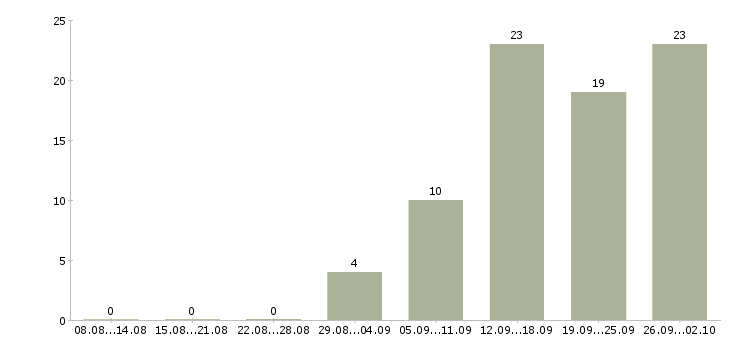 Работа молодые сотрудники в Рязани - Число вакансий в Рязани по специальности молодые сотрудники за 2 месяца
