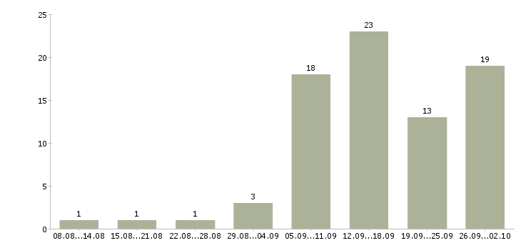 Работа менеджер для удаленной работы в Самаре - Число вакансий в Самаре по специальности менеджер для удаленной работы за 2 месяца