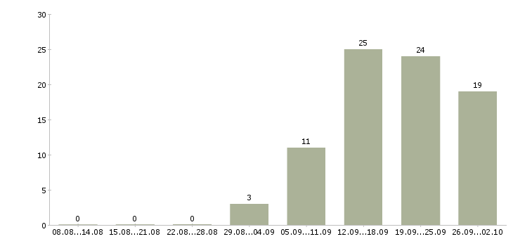 Работа оперативный менеджер в Самаре - Число вакансий в Самаре по специальности оперативный менеджер за 2 месяца