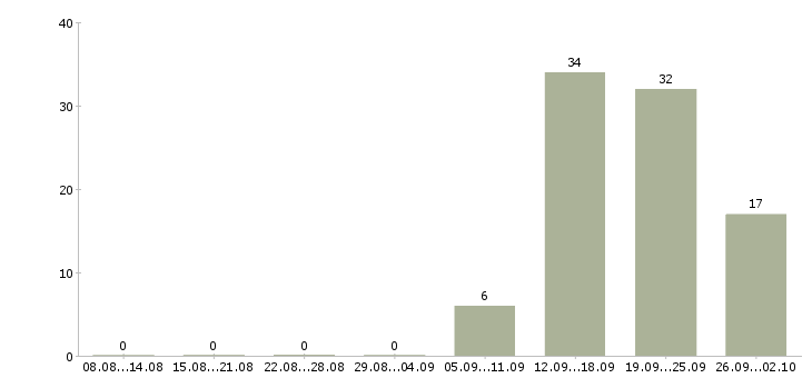 Работа продавец на неполный день в Самаре - Число вакансий в Самаре по специальности продавец на неполный день за 2 месяца