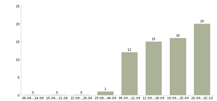 Работа менеджер по развитию сетей в Саратове - Число вакансий в Саратове по специальности менеджер по развитию сетей за 2 месяца