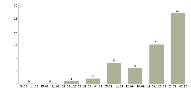 Работа требуются разнорабочие в Саратове - Число вакансий в Саратове по специальности требуются разнорабочие за 2 месяца
