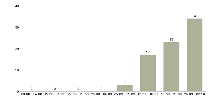 Работа комплектовщик на склад вахта в Смоленске - Число вакансий в Смоленске по специальности комплектовщик на склад вахта за 2 месяца
