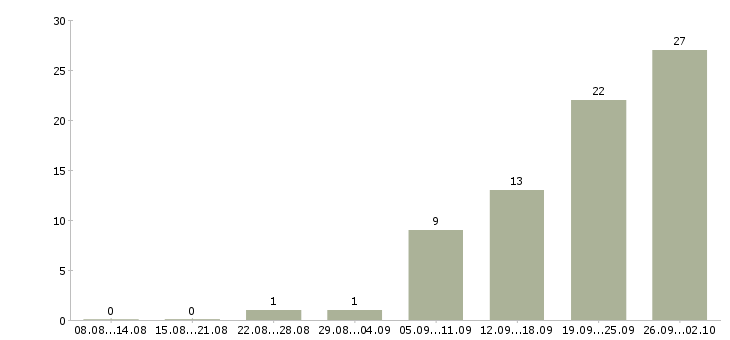 Работа менеджер по поиску клиентов в Смоленске - Число вакансий в Смоленске по специальности менеджер по поиску клиентов за 2 месяца