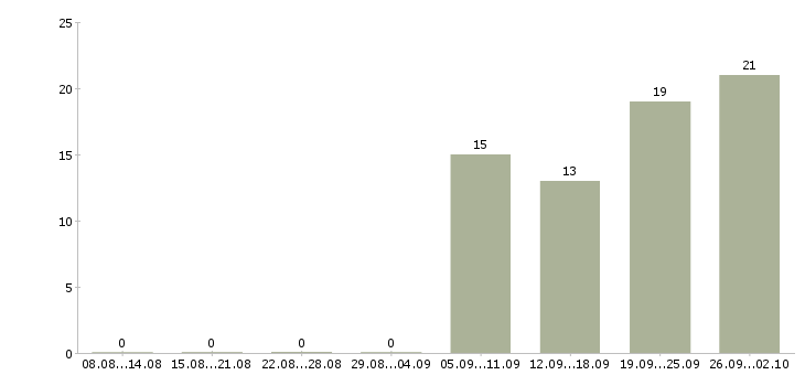 Работа менеджер по аренде в Сочи - Число вакансий в Сочи по специальности менеджер по аренде за 2 месяца