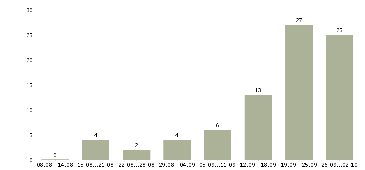 Работа руководитель нового отдела в Сочи - Число вакансий в Сочи по специальности руководитель нового отдела за 2 месяца