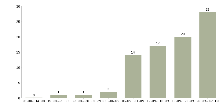 Работа специалист по оплатам в Ставрополе - Число вакансий в Ставрополе по специальности специалист по оплатам за 2 месяца