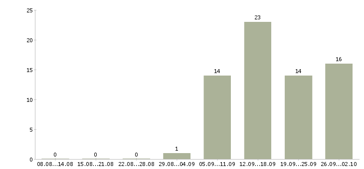 Работа начальник отдела обучения в Твери - Число вакансий в Твери по специальности начальник отдела обучения за 2 месяца