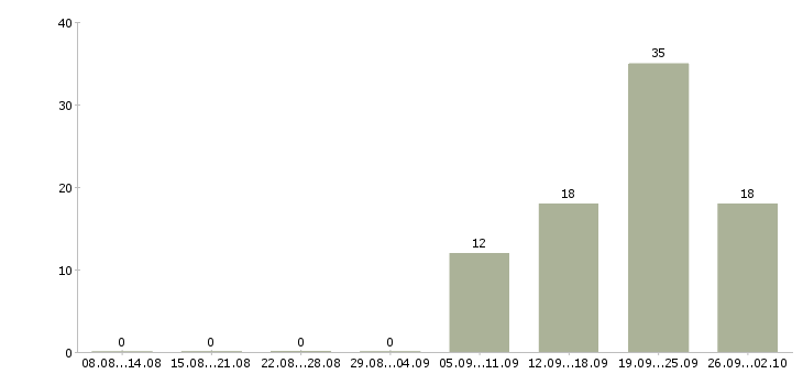 Работа продавец на кассу в Туле - Число вакансий в Туле по специальности продавец на кассу за 2 месяца