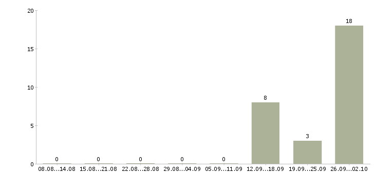 Работа разнорабочий с проживанием в Ульяновске - Число вакансий в Ульяновске по специальности разнорабочий с проживанием за 2 месяца