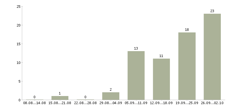 Работа менеджер входящих продаж в Уфе - Число вакансий в Уфе по специальности менеджер входящих продаж за 2 месяца