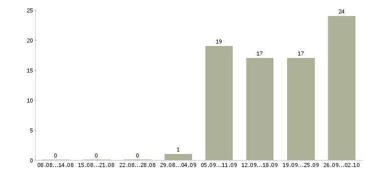 Работа руководитель отдела разработки в Хабаровске - Число вакансий в Хабаровске по специальности руководитель отдела разработки за 2 месяца