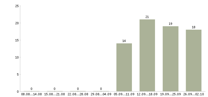 Работа специалист с медицинским образованием в Хабаровске - Число вакансий в Хабаровске по специальности специалист с медицинским образованием за 2 месяца