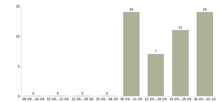 Работа консультанты для работы на дому в Химках - Число вакансий в Химках по специальности консультанты для работы на дому за 2 месяца