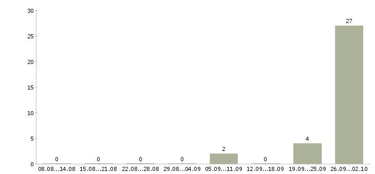 Работа упаковщицы готовой продукции в Челябинске - Число вакансий в Челябинске по специальности упаковщицы готовой продукции за 2 месяца