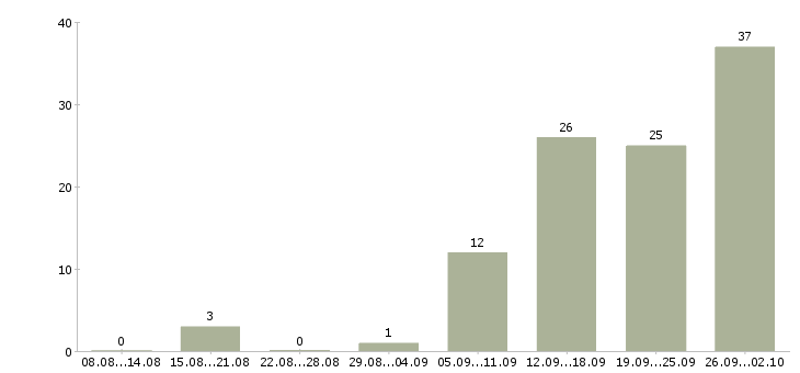 Работа требуется сотрудник в Череповце - Число вакансий в Череповце по специальности требуется сотрудник за 2 месяца