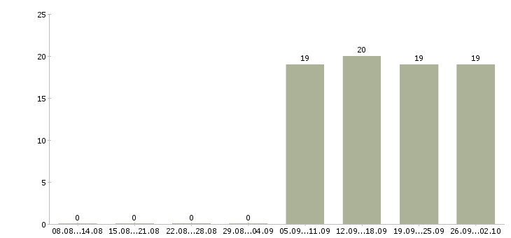 Работа руководитель торгового отдела в Чехове - Число вакансий в Чехове по специальности руководитель торгового отдела за 2 месяца